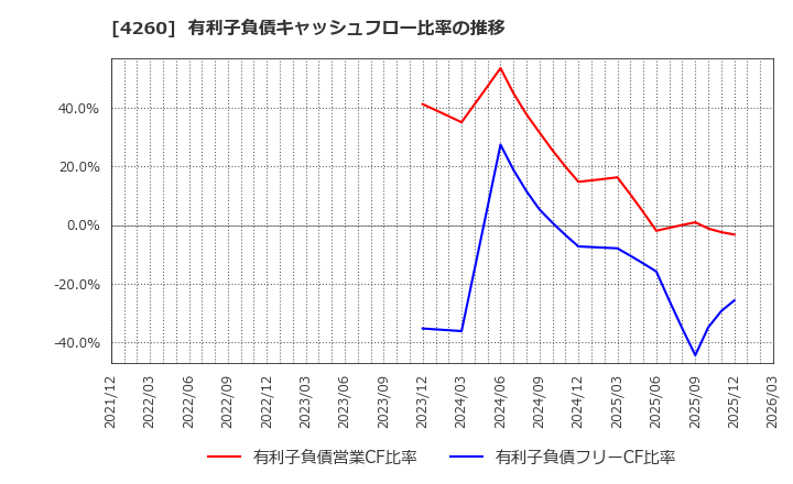 4260 (株)ハイブリッドテクノロジーズ: 有利子負債キャッシュフロー比率の推移