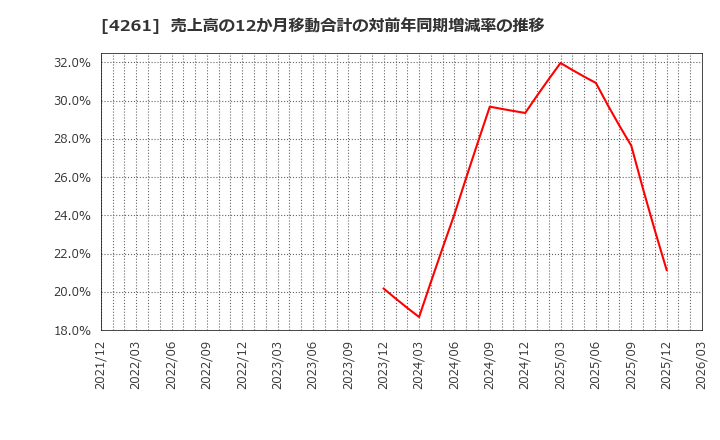 4261 アジアクエスト(株): 売上高の12か月移動合計の対前年同期増減率の推移
