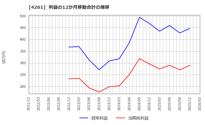 4261 アジアクエスト(株): 利益の12か月移動合計の推移