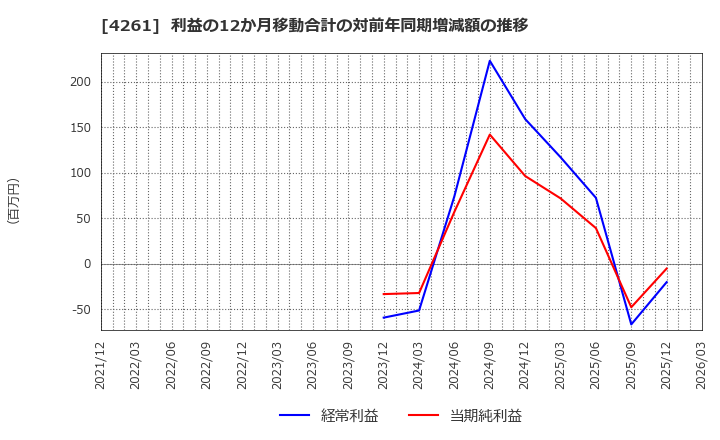 4261 アジアクエスト(株): 利益の12か月移動合計の対前年同期増減額の推移