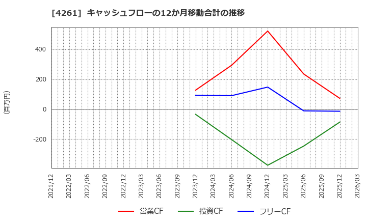 4261 アジアクエスト(株): キャッシュフローの12か月移動合計の推移