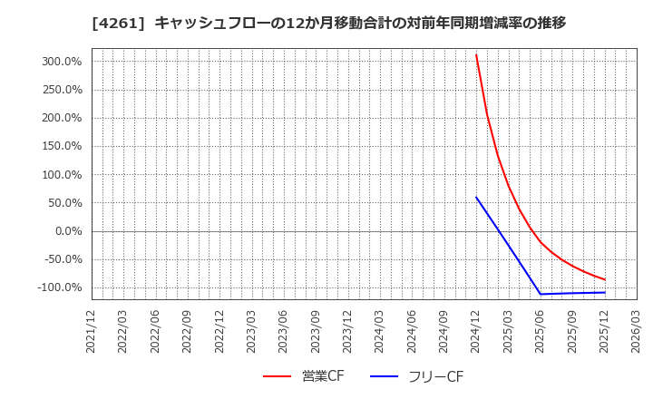 4261 アジアクエスト(株): キャッシュフローの12か月移動合計の対前年同期増減率の推移