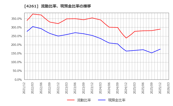 4261 アジアクエスト(株): 流動比率、現預金比率の推移