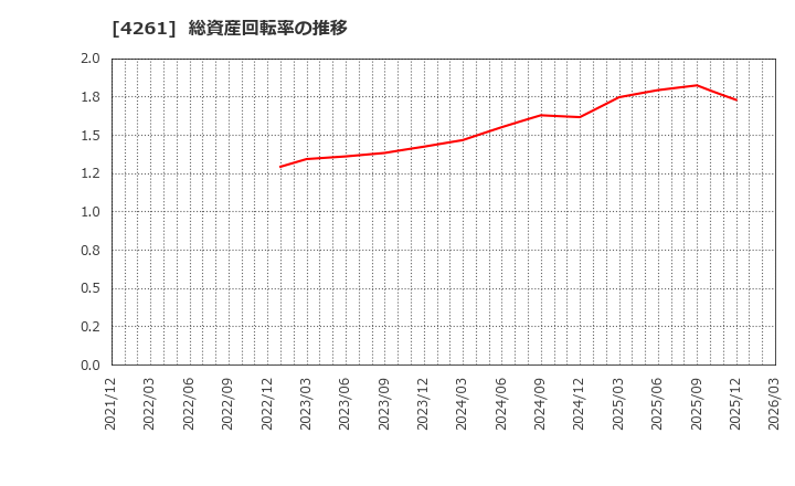 4261 アジアクエスト(株): 総資産回転率の推移