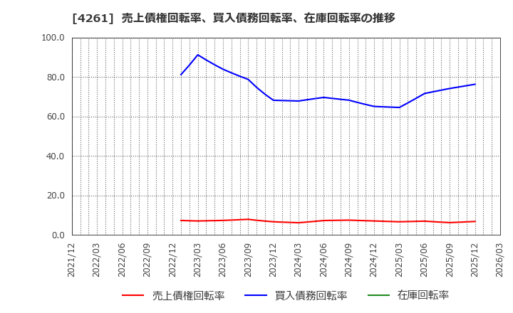 4261 アジアクエスト(株): 売上債権回転率、買入債務回転率、在庫回転率の推移