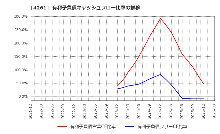 4261 アジアクエスト(株): 有利子負債キャッシュフロー比率の推移
