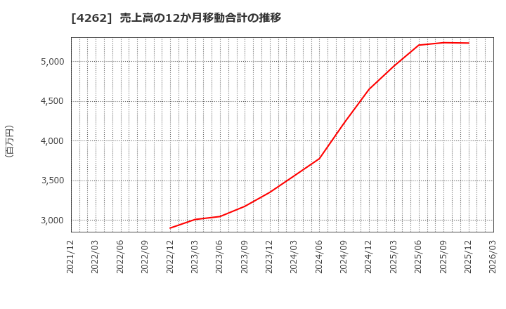 4262 ニフティライフスタイル(株): 売上高の12か月移動合計の推移