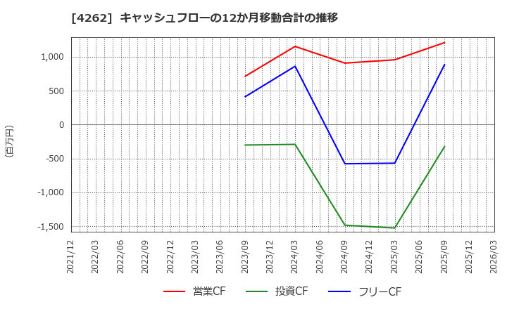 4262 ニフティライフスタイル(株): キャッシュフローの12か月移動合計の推移