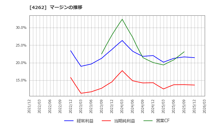 4262 ニフティライフスタイル(株): マージンの推移