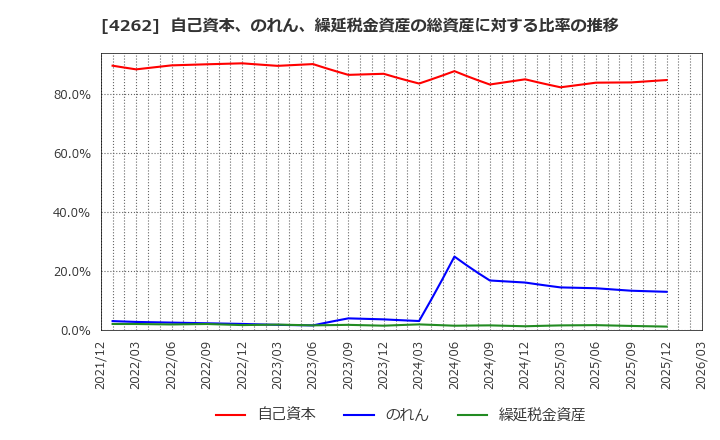 4262 ニフティライフスタイル(株): 自己資本、のれん、繰延税金資産の総資産に対する比率の推移