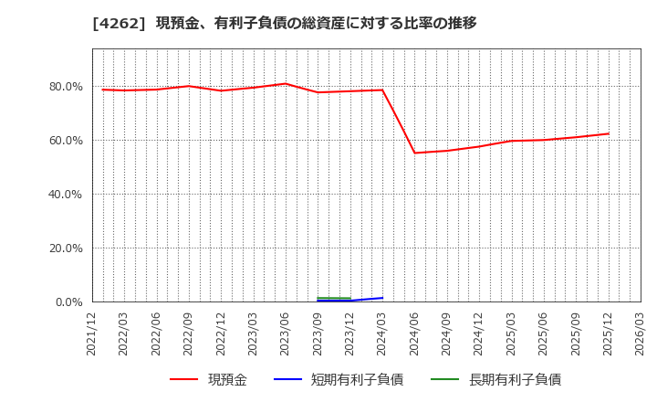 4262 ニフティライフスタイル(株): 現預金、有利子負債の総資産に対する比率の推移