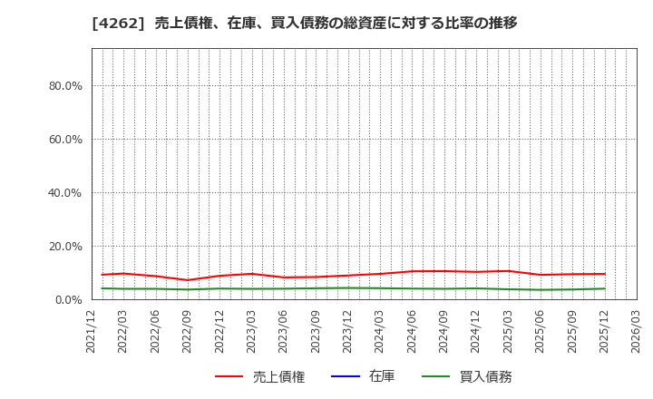 4262 ニフティライフスタイル(株): 売上債権、在庫、買入債務の総資産に対する比率の推移