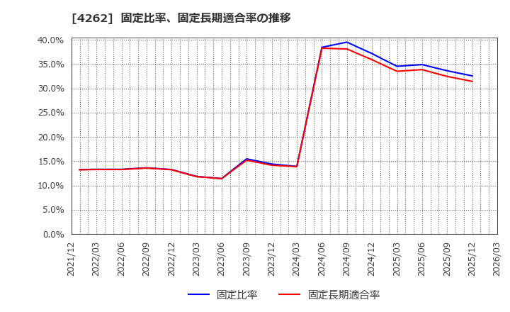 4262 ニフティライフスタイル(株): 固定比率、固定長期適合率の推移