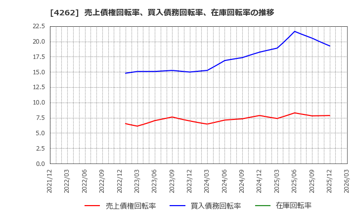 4262 ニフティライフスタイル(株): 売上債権回転率、買入債務回転率、在庫回転率の推移