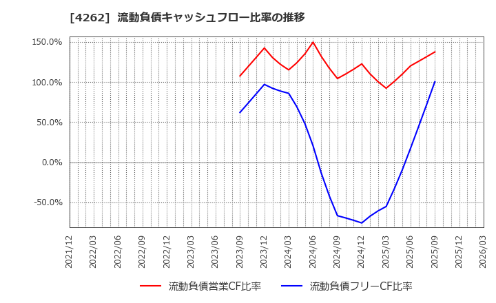 4262 ニフティライフスタイル(株): 流動負債キャッシュフロー比率の推移
