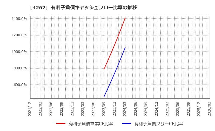 4262 ニフティライフスタイル(株): 有利子負債キャッシュフロー比率の推移