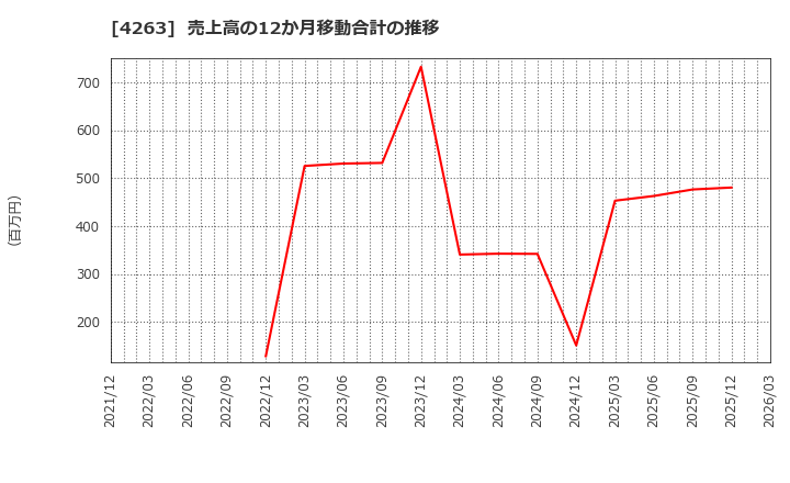 4263 サスメド(株): 売上高の12か月移動合計の推移