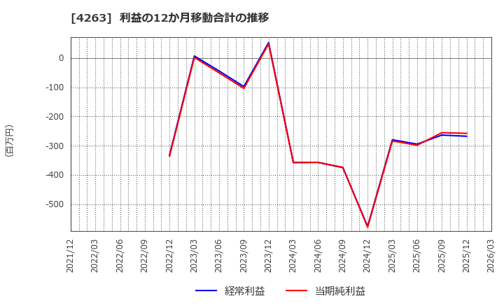 4263 サスメド(株): 利益の12か月移動合計の推移