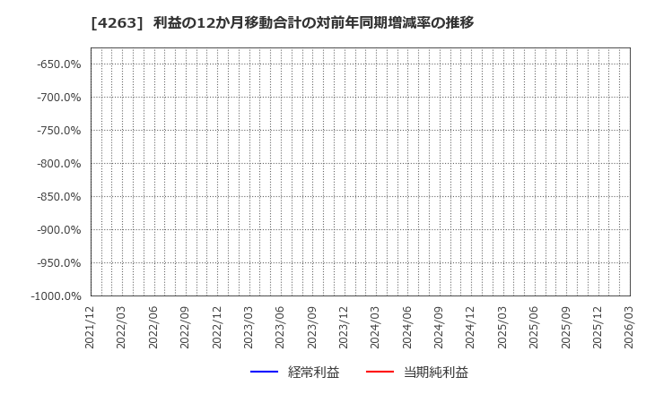 4263 サスメド(株): 利益の12か月移動合計の対前年同期増減率の推移