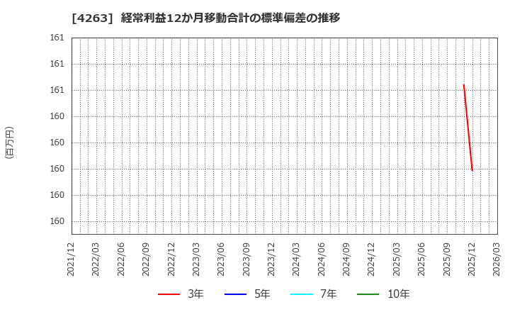 4263 サスメド(株): 経常利益12か月移動合計の標準偏差の推移