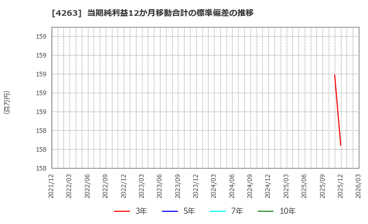 4263 サスメド(株): 当期純利益12か月移動合計の標準偏差の推移