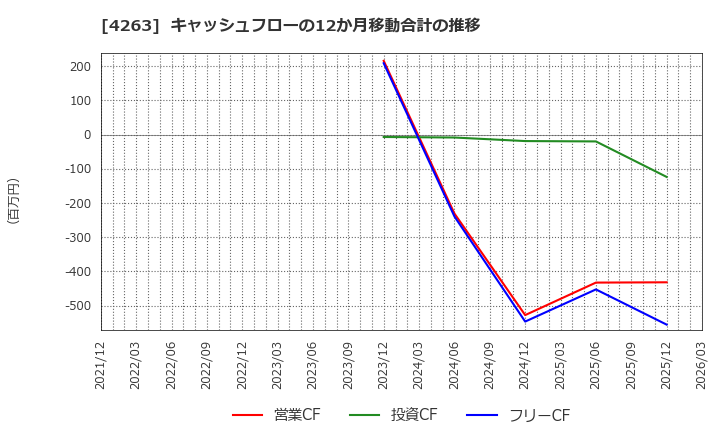 4263 サスメド(株): キャッシュフローの12か月移動合計の推移