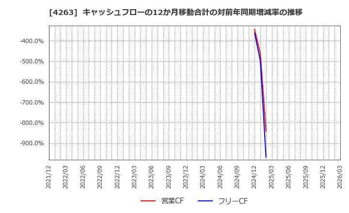 4263 サスメド(株): キャッシュフローの12か月移動合計の対前年同期増減率の推移