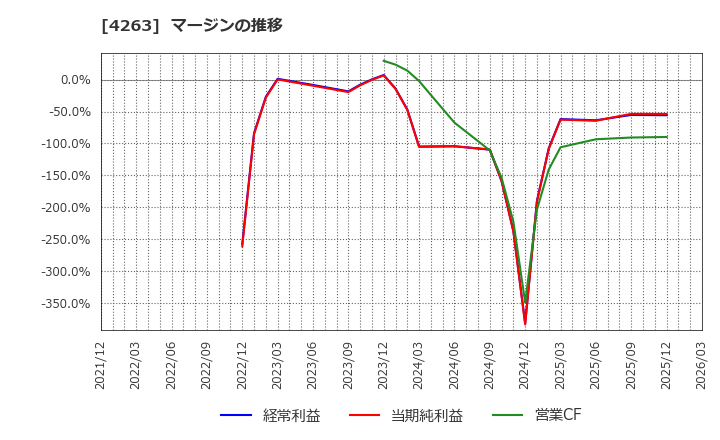 4263 サスメド(株): マージンの推移