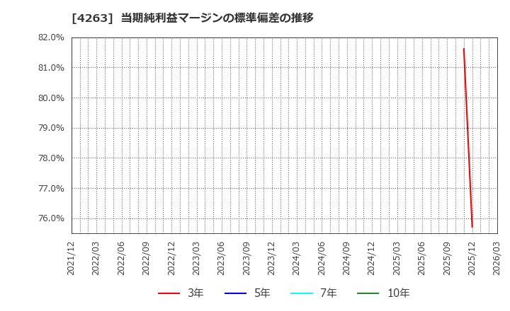 4263 サスメド(株): 当期純利益マージンの標準偏差の推移