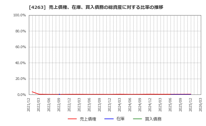 4263 サスメド(株): 売上債権、在庫、買入債務の総資産に対する比率の推移