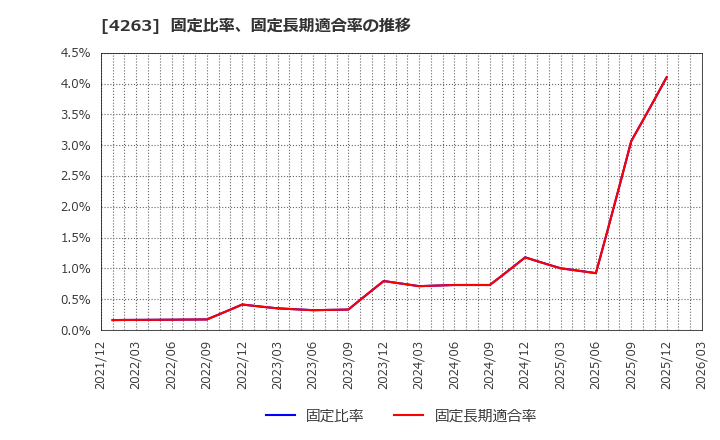 4263 サスメド(株): 固定比率、固定長期適合率の推移