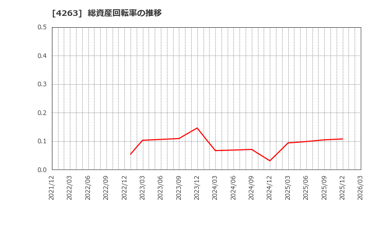 4263 サスメド(株): 総資産回転率の推移