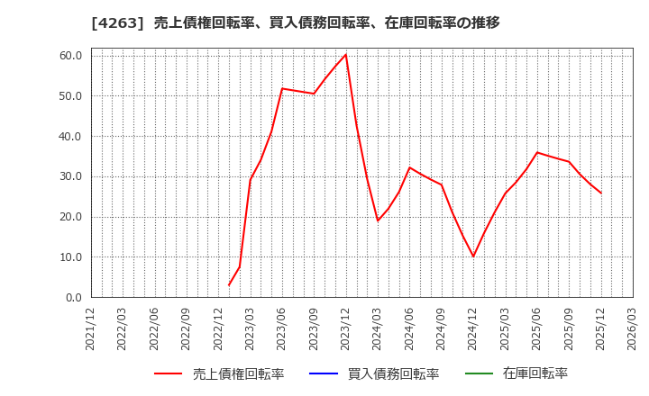 4263 サスメド(株): 売上債権回転率、買入債務回転率、在庫回転率の推移