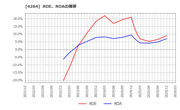 4264 (株)セキュア: ROE、ROAの推移