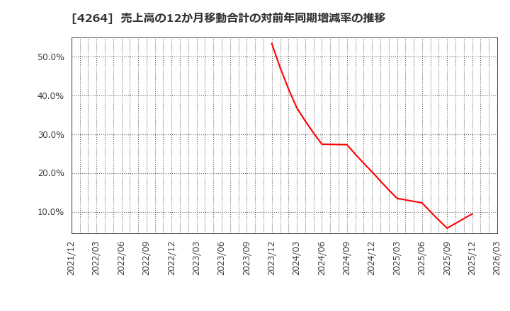 4264 (株)セキュア: 売上高の12か月移動合計の対前年同期増減率の推移
