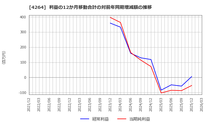 4264 (株)セキュア: 利益の12か月移動合計の対前年同期増減額の推移