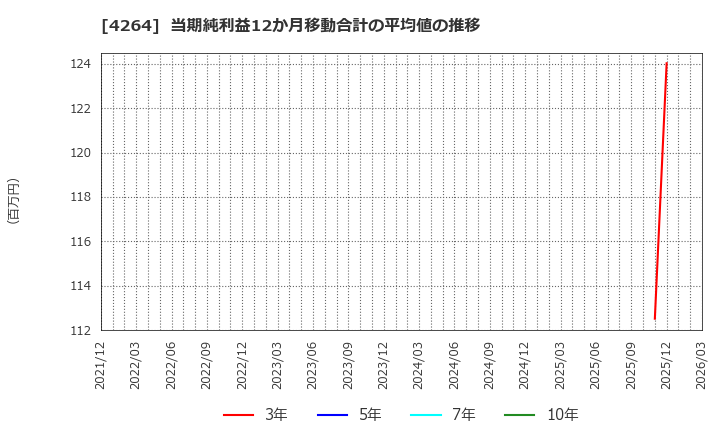 4264 (株)セキュア: 当期純利益12か月移動合計の平均値の推移