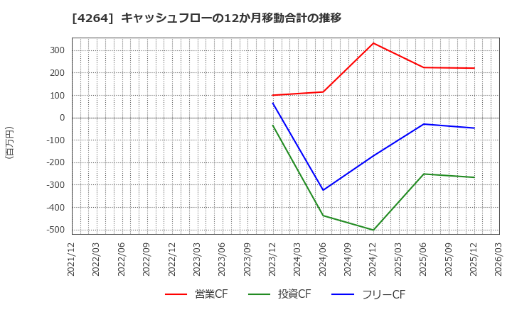 4264 (株)セキュア: キャッシュフローの12か月移動合計の推移