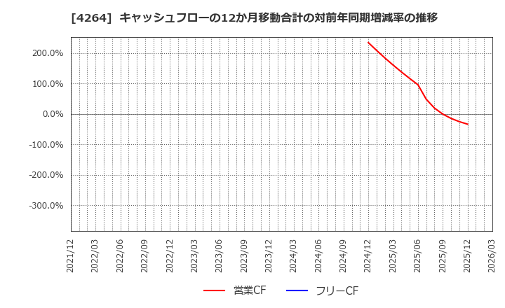 4264 (株)セキュア: キャッシュフローの12か月移動合計の対前年同期増減率の推移