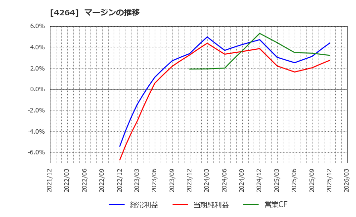 4264 (株)セキュア: マージンの推移