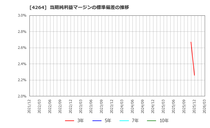 4264 (株)セキュア: 当期純利益マージンの標準偏差の推移