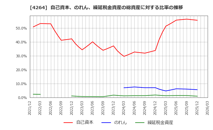 4264 (株)セキュア: 自己資本、のれん、繰延税金資産の総資産に対する比率の推移