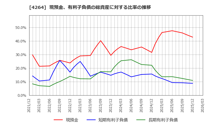 4264 (株)セキュア: 現預金、有利子負債の総資産に対する比率の推移