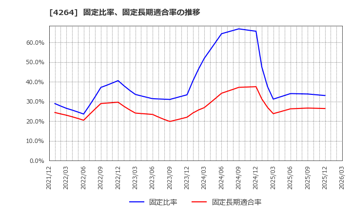 4264 (株)セキュア: 固定比率、固定長期適合率の推移