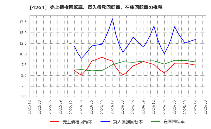 4264 (株)セキュア: 売上債権回転率、買入債務回転率、在庫回転率の推移