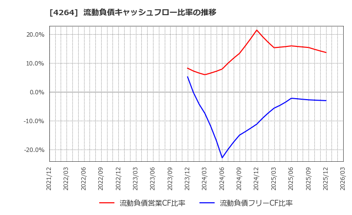 4264 (株)セキュア: 流動負債キャッシュフロー比率の推移