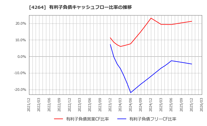 4264 (株)セキュア: 有利子負債キャッシュフロー比率の推移