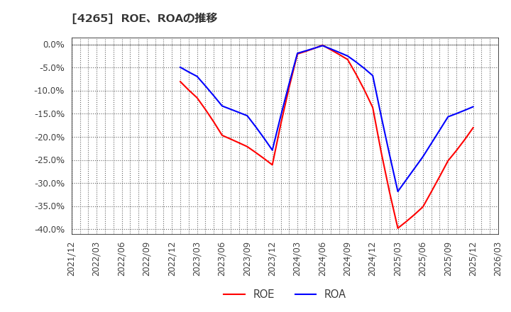 4265 Ｉｎｓｔｉｔｕｔｉｏｎ　ｆｏｒ　ａ　Ｇｌｏｂａｌ　Ｓｏｃｉｅ(株): ROE、ROAの推移