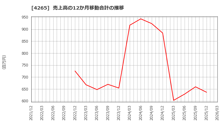 4265 Ｉｎｓｔｉｔｕｔｉｏｎ　ｆｏｒ　ａ　Ｇｌｏｂａｌ　Ｓｏｃｉｅ(株): 売上高の12か月移動合計の推移