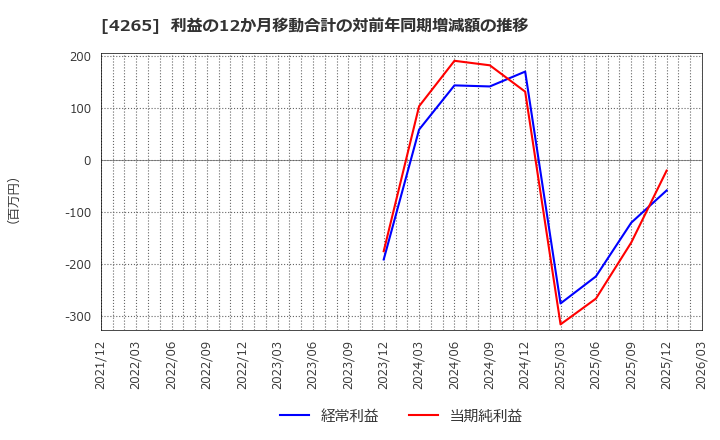 4265 Ｉｎｓｔｉｔｕｔｉｏｎ　ｆｏｒ　ａ　Ｇｌｏｂａｌ　Ｓｏｃｉｅ(株): 利益の12か月移動合計の対前年同期増減額の推移